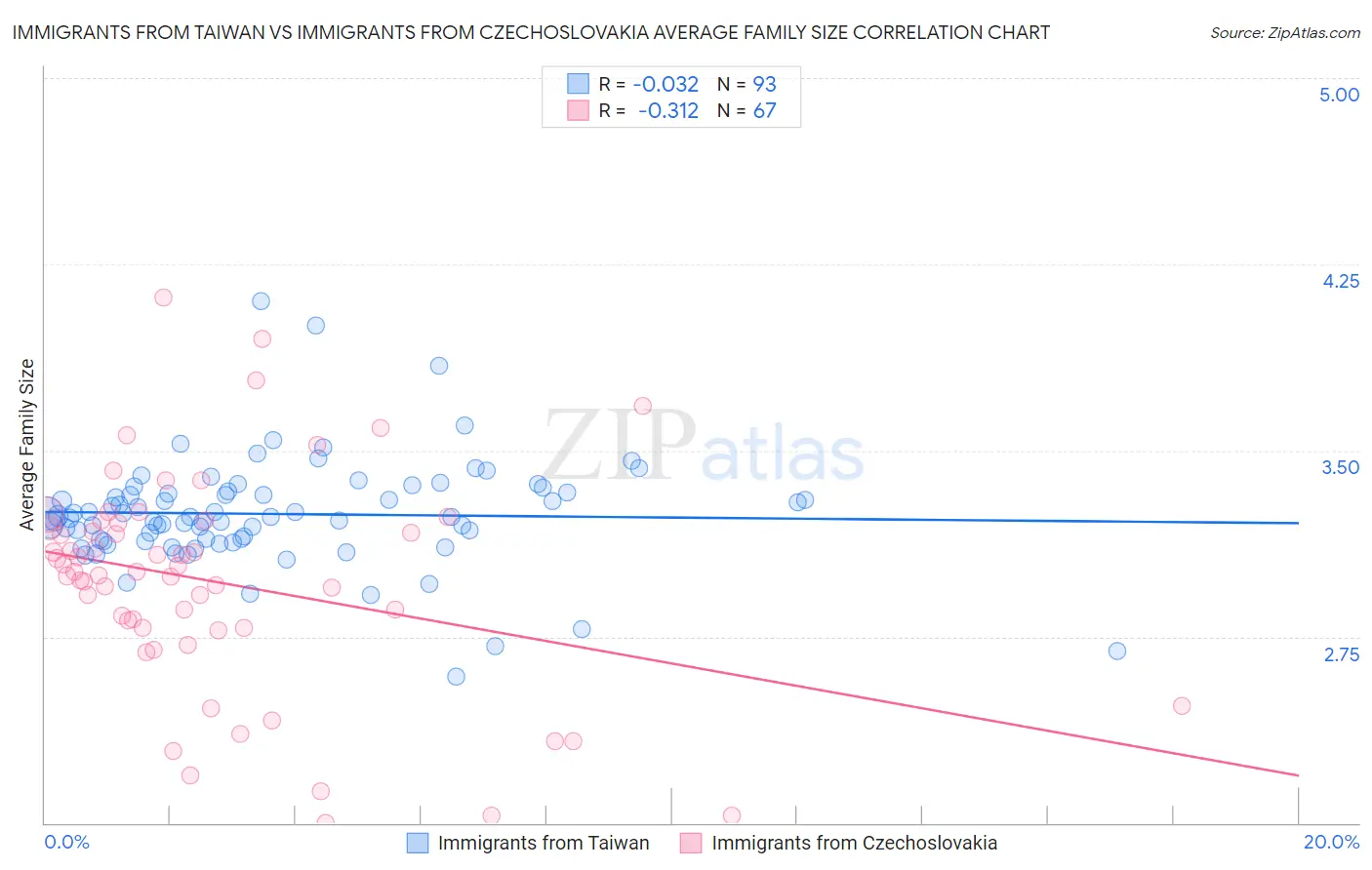 Immigrants from Taiwan vs Immigrants from Czechoslovakia Average Family Size