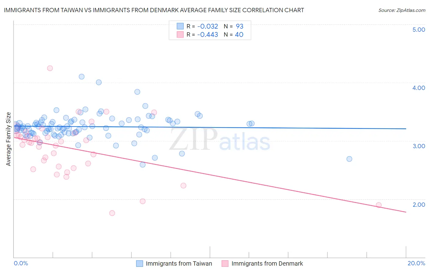 Immigrants from Taiwan vs Immigrants from Denmark Average Family Size