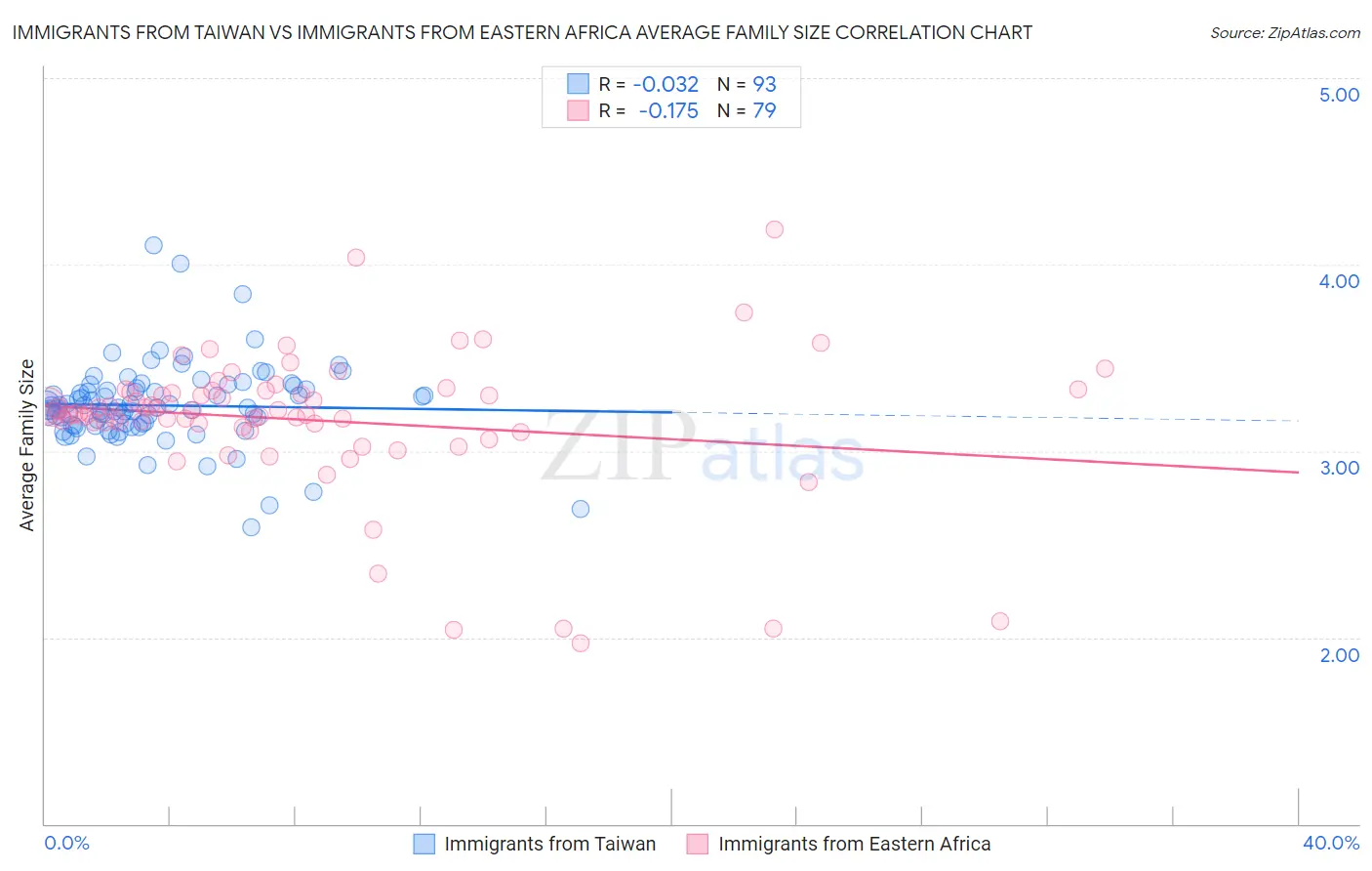 Immigrants from Taiwan vs Immigrants from Eastern Africa Average Family Size