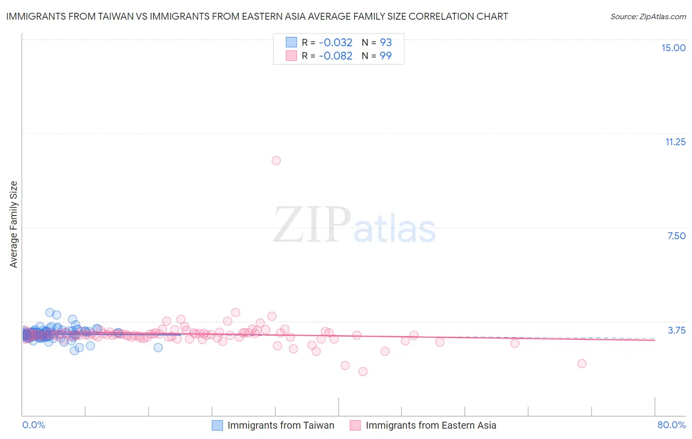 Immigrants from Taiwan vs Immigrants from Eastern Asia Average Family Size