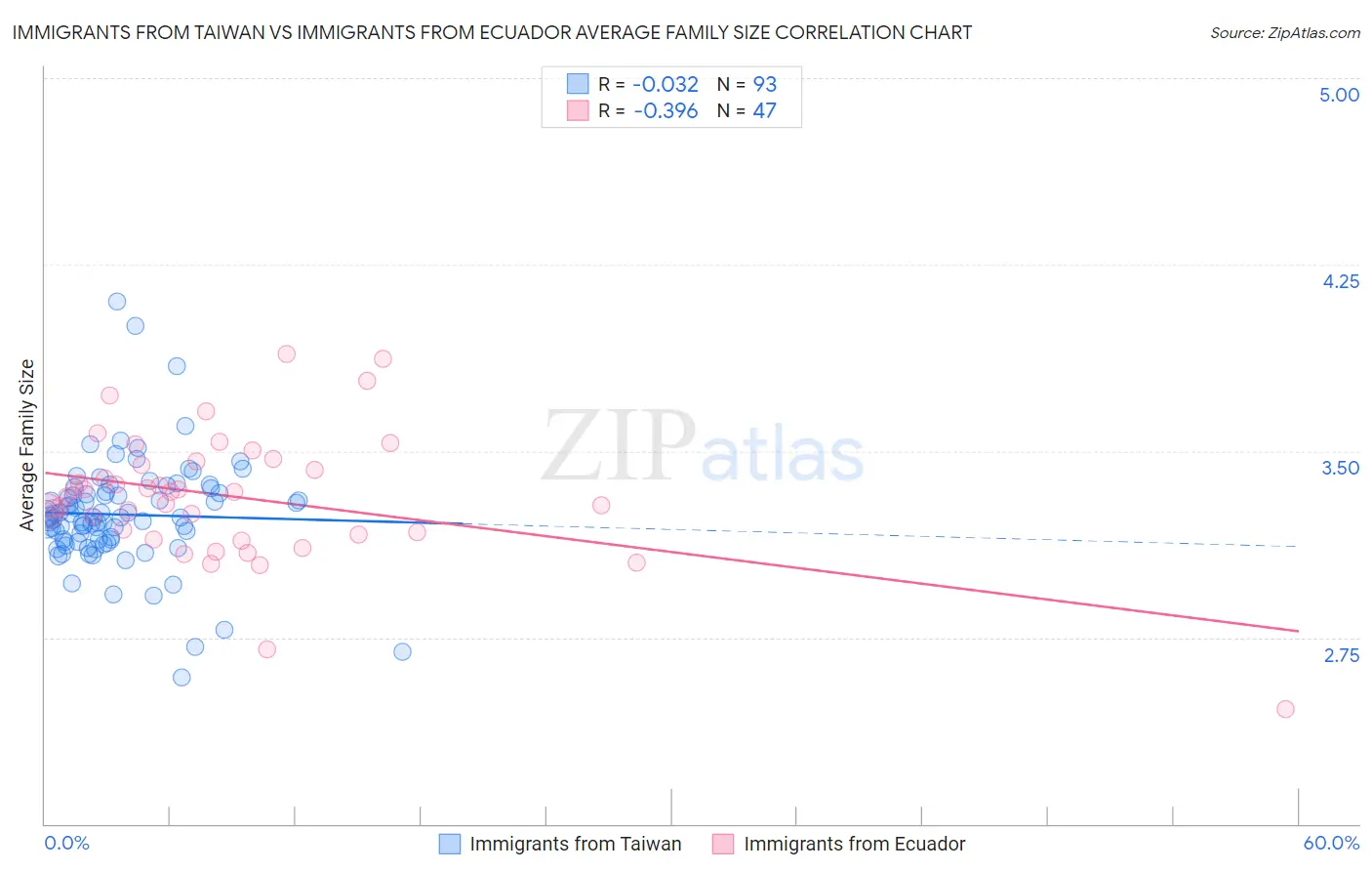 Immigrants from Taiwan vs Immigrants from Ecuador Average Family Size