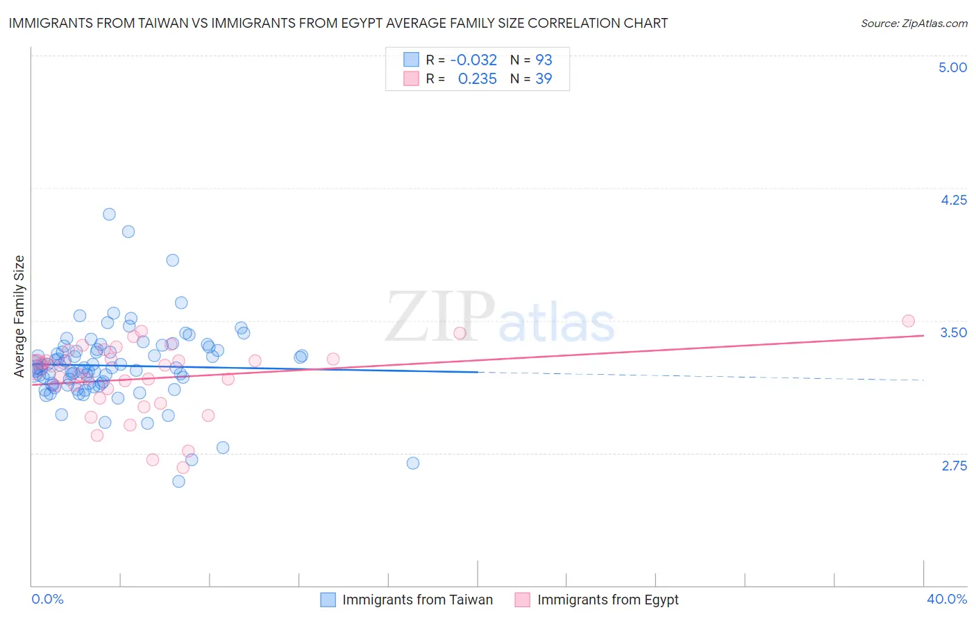 Immigrants from Taiwan vs Immigrants from Egypt Average Family Size