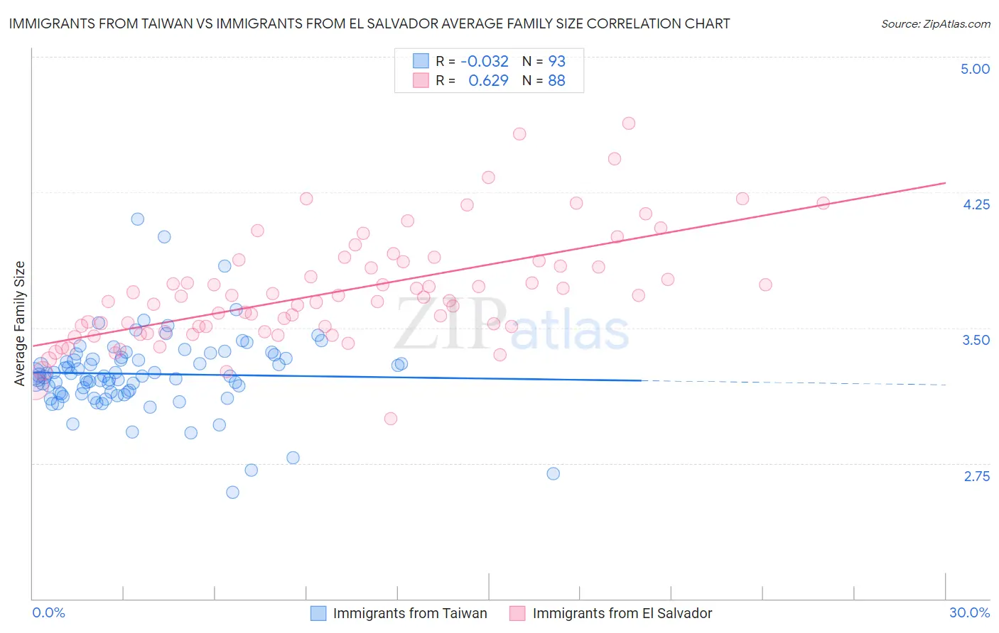 Immigrants from Taiwan vs Immigrants from El Salvador Average Family Size