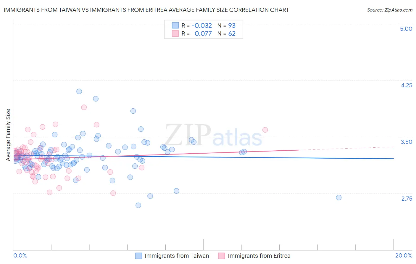 Immigrants from Taiwan vs Immigrants from Eritrea Average Family Size