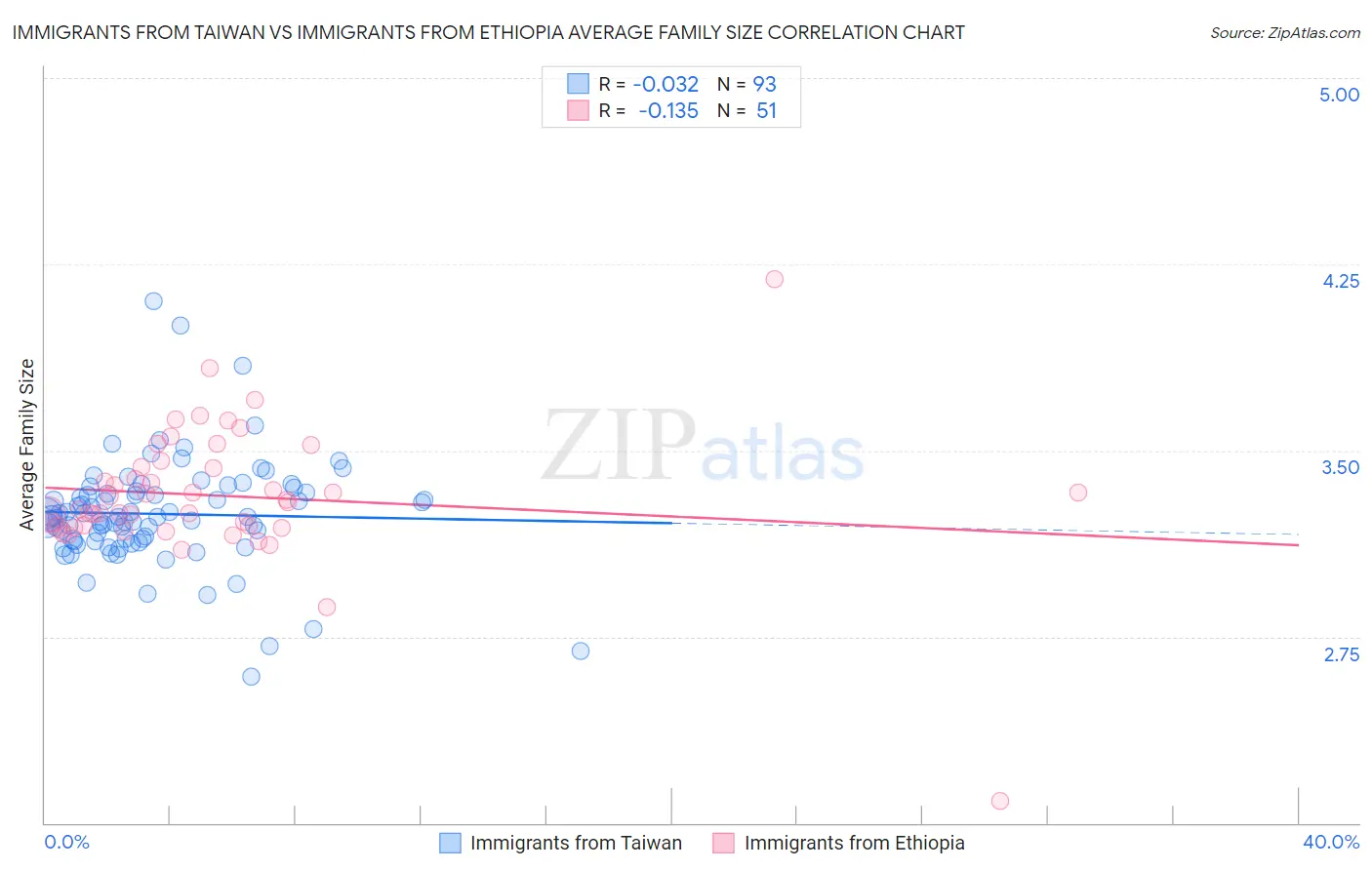 Immigrants from Taiwan vs Immigrants from Ethiopia Average Family Size