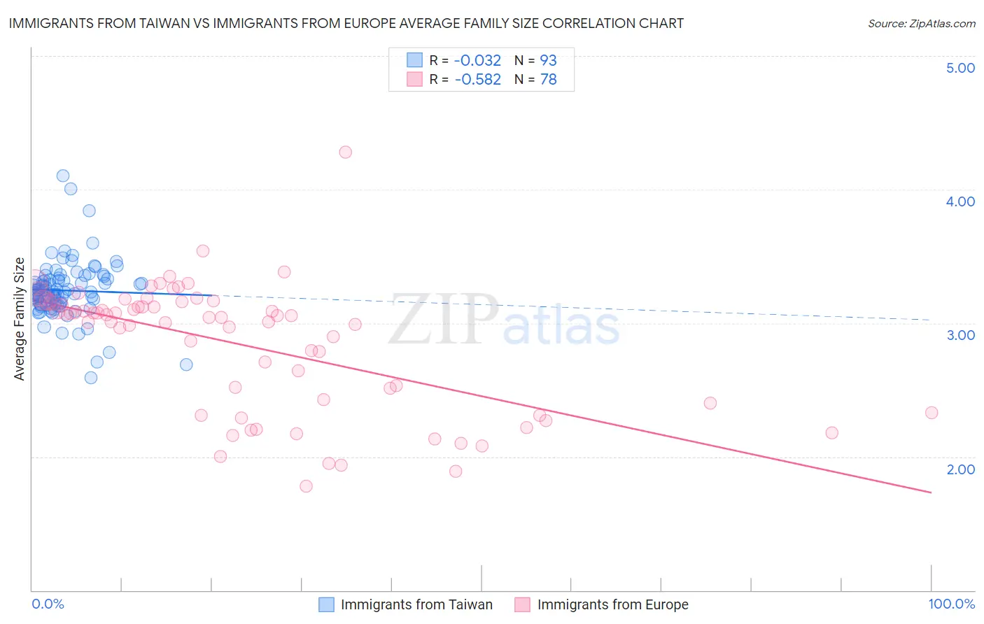 Immigrants from Taiwan vs Immigrants from Europe Average Family Size