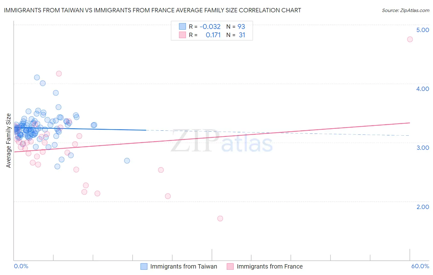 Immigrants from Taiwan vs Immigrants from France Average Family Size