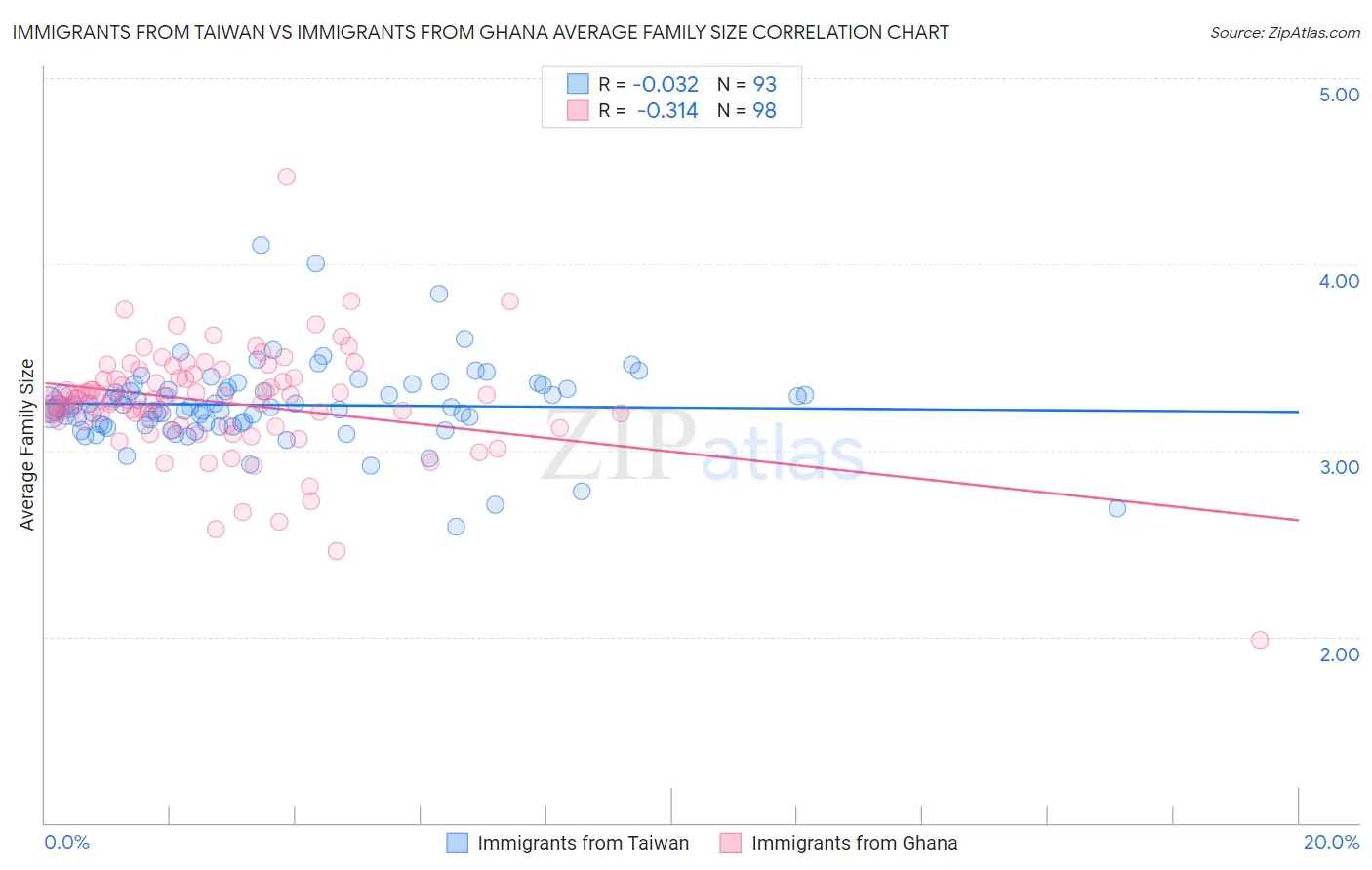 Immigrants from Taiwan vs Immigrants from Ghana Average Family Size
