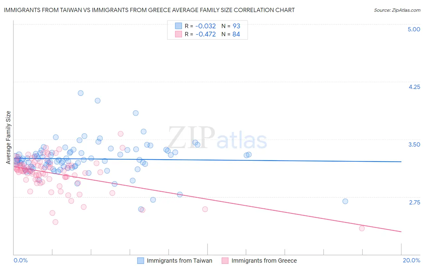 Immigrants from Taiwan vs Immigrants from Greece Average Family Size