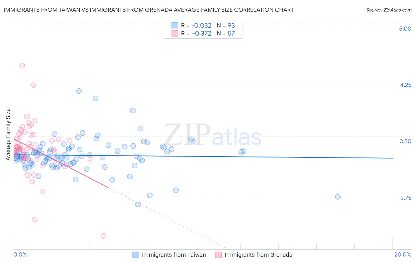 Immigrants from Taiwan vs Immigrants from Grenada Average Family Size