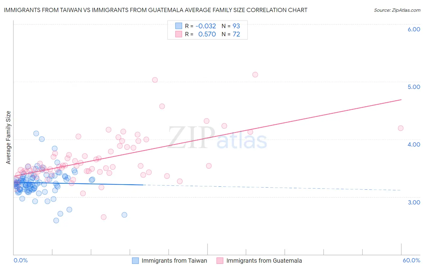 Immigrants from Taiwan vs Immigrants from Guatemala Average Family Size