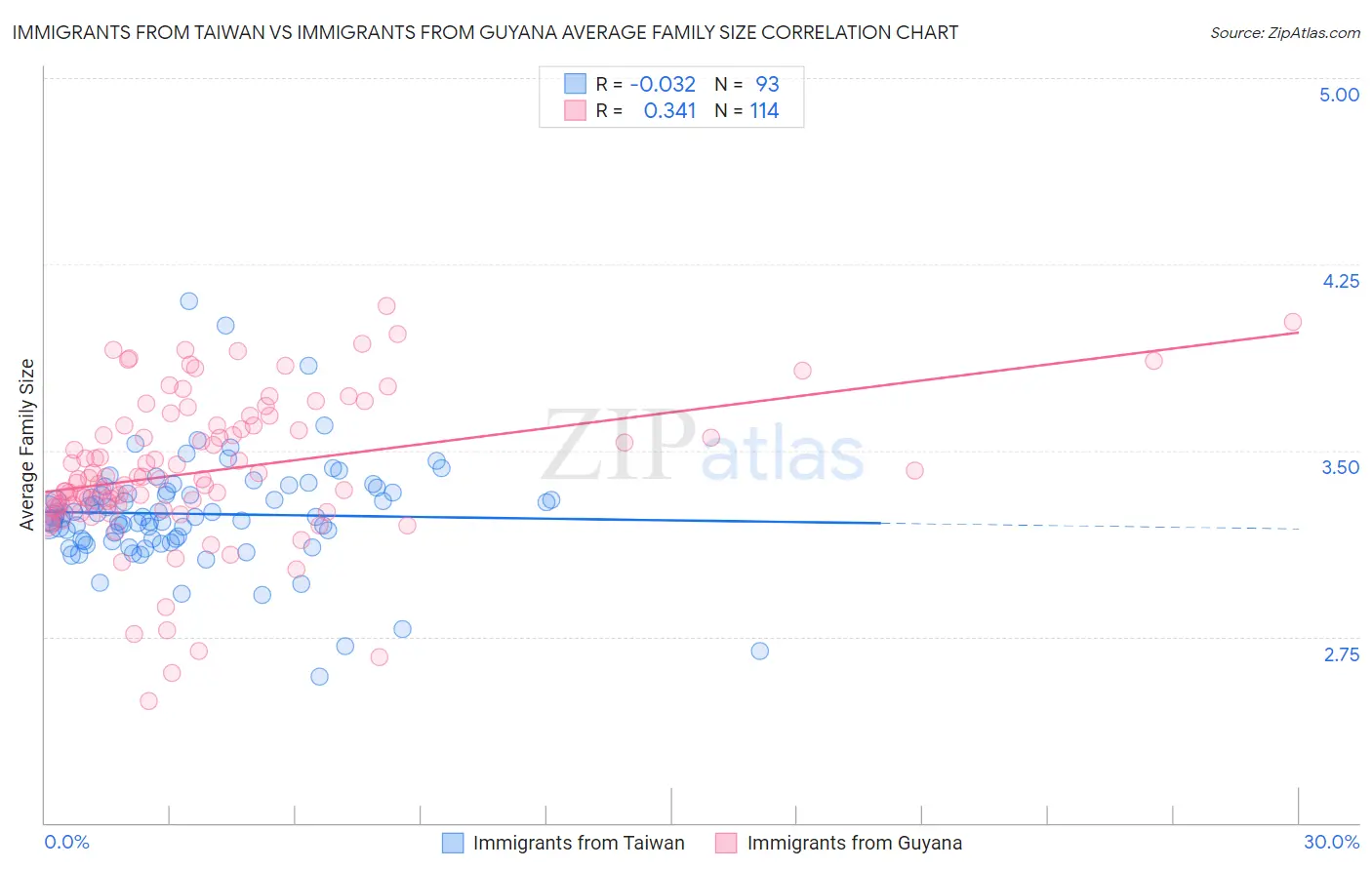 Immigrants from Taiwan vs Immigrants from Guyana Average Family Size
