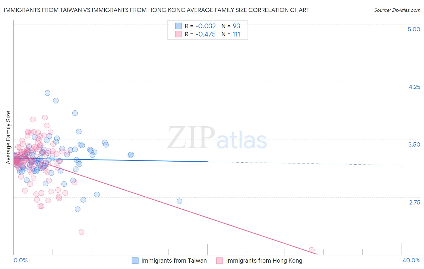 Immigrants from Taiwan vs Immigrants from Hong Kong Average Family Size