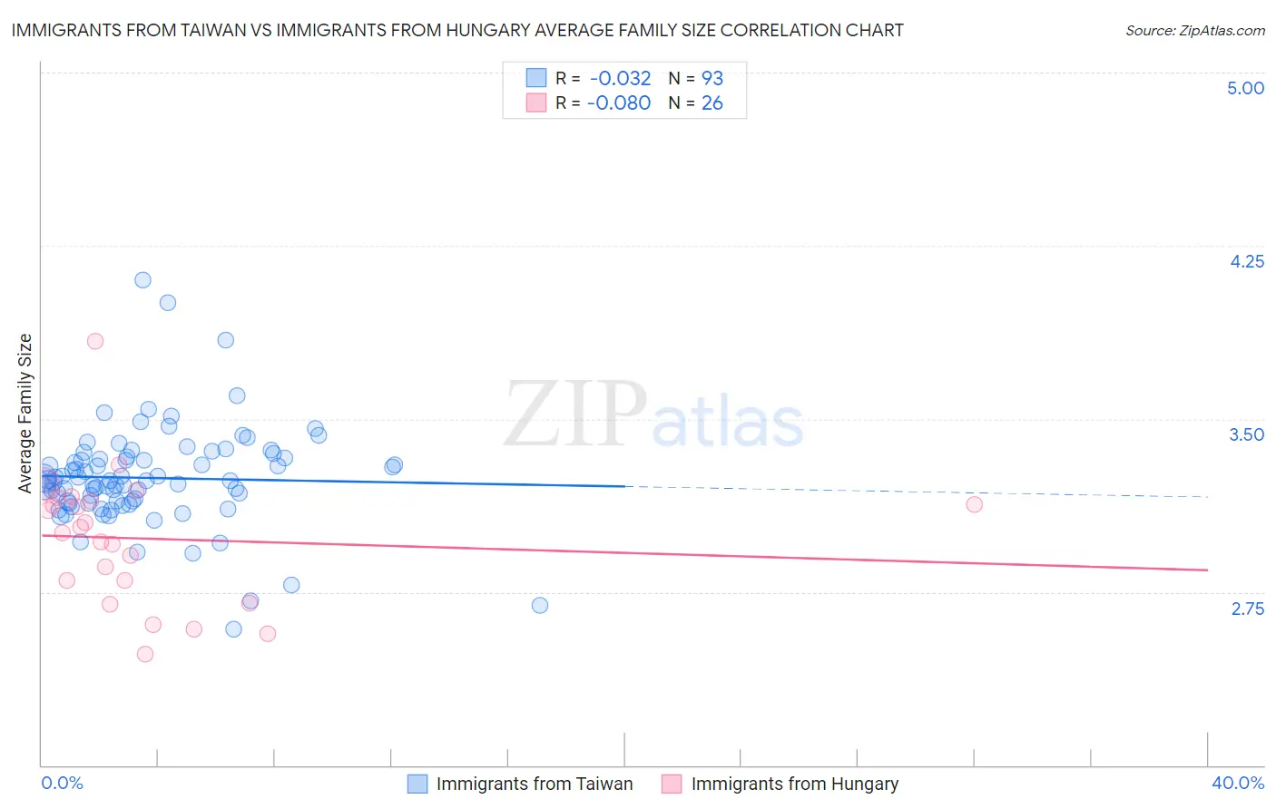 Immigrants from Taiwan vs Immigrants from Hungary Average Family Size
