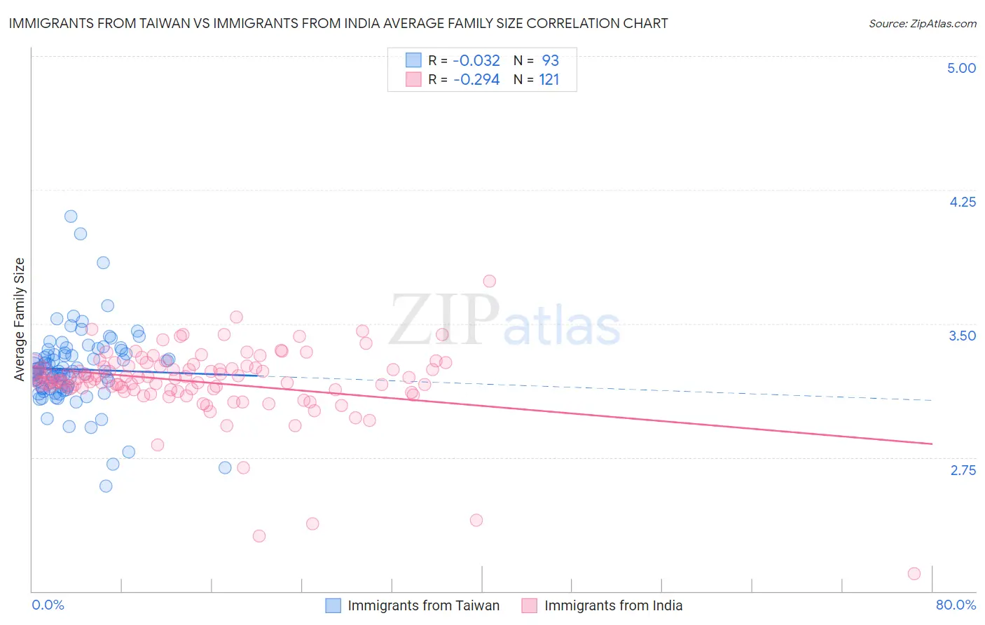 Immigrants from Taiwan vs Immigrants from India Average Family Size
