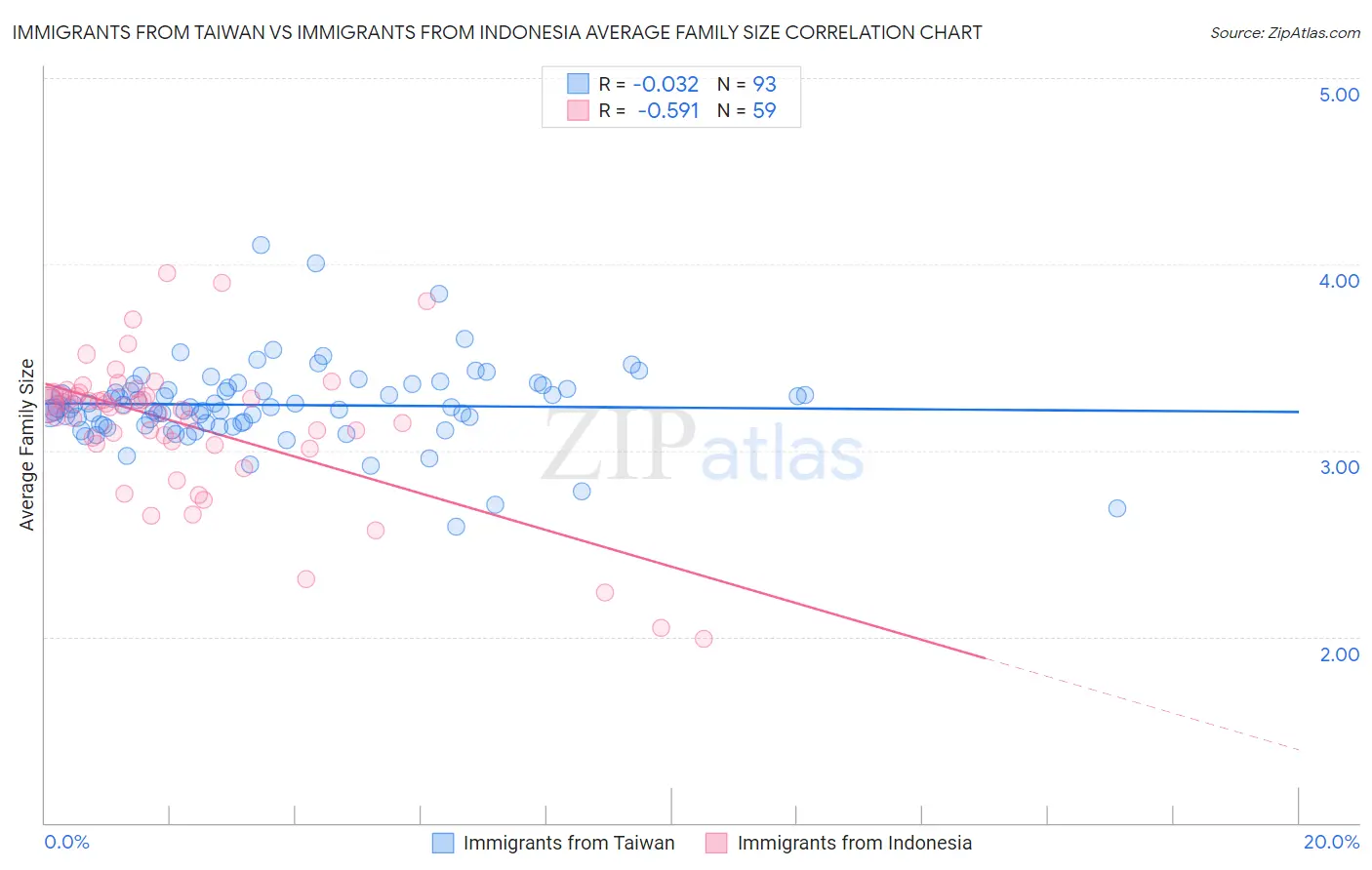 Immigrants from Taiwan vs Immigrants from Indonesia Average Family Size