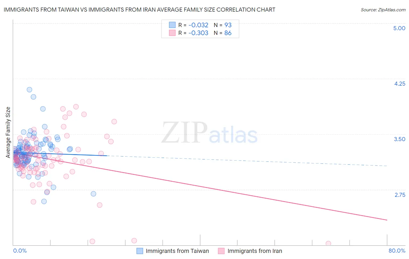 Immigrants from Taiwan vs Immigrants from Iran Average Family Size