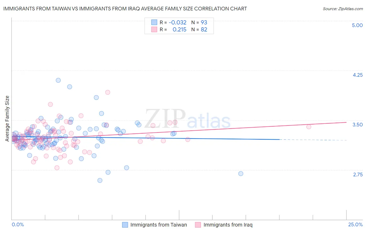 Immigrants from Taiwan vs Immigrants from Iraq Average Family Size