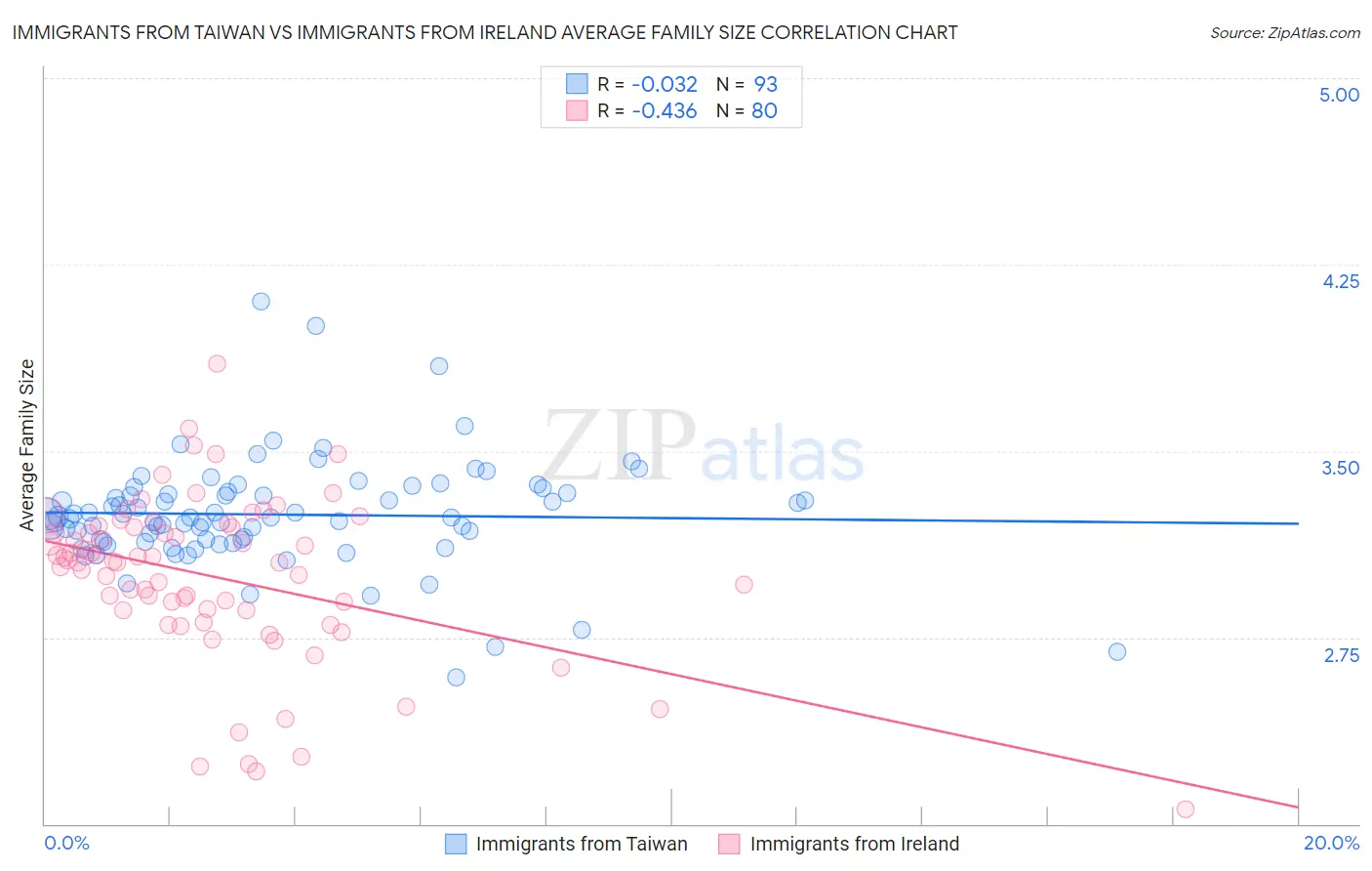 Immigrants from Taiwan vs Immigrants from Ireland Average Family Size