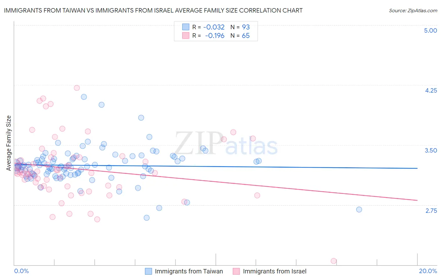 Immigrants from Taiwan vs Immigrants from Israel Average Family Size