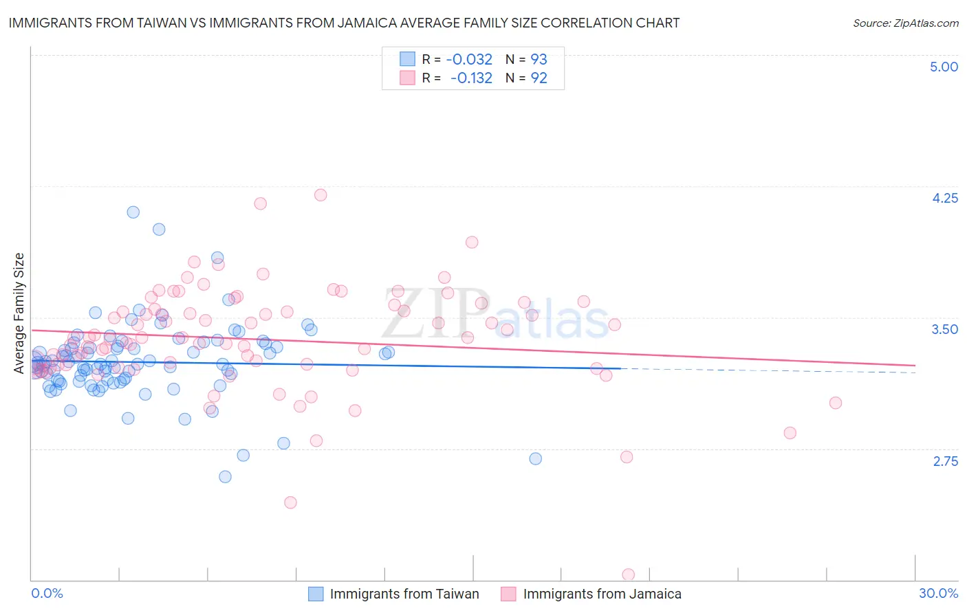 Immigrants from Taiwan vs Immigrants from Jamaica Average Family Size