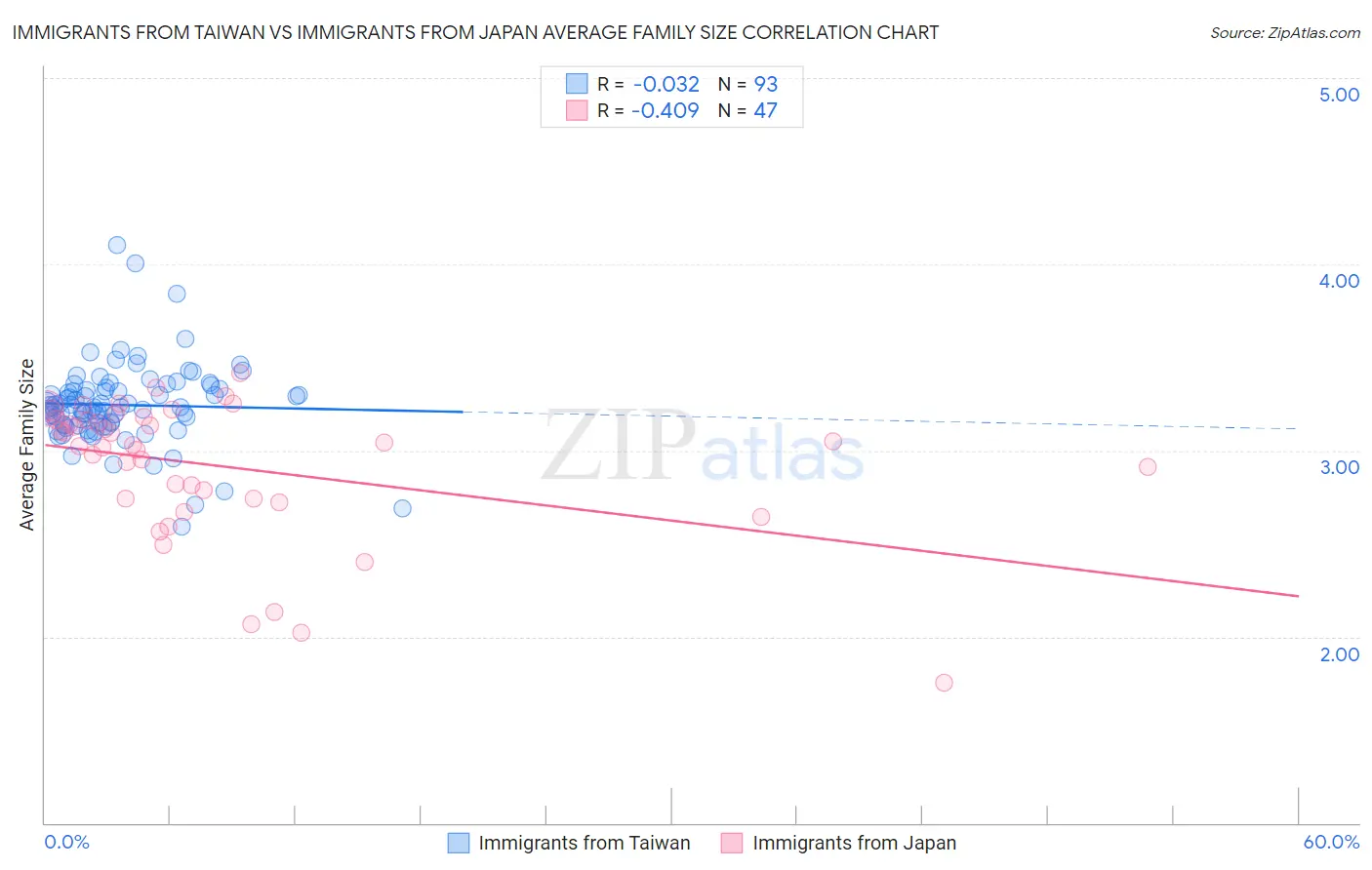 Immigrants from Taiwan vs Immigrants from Japan Average Family Size