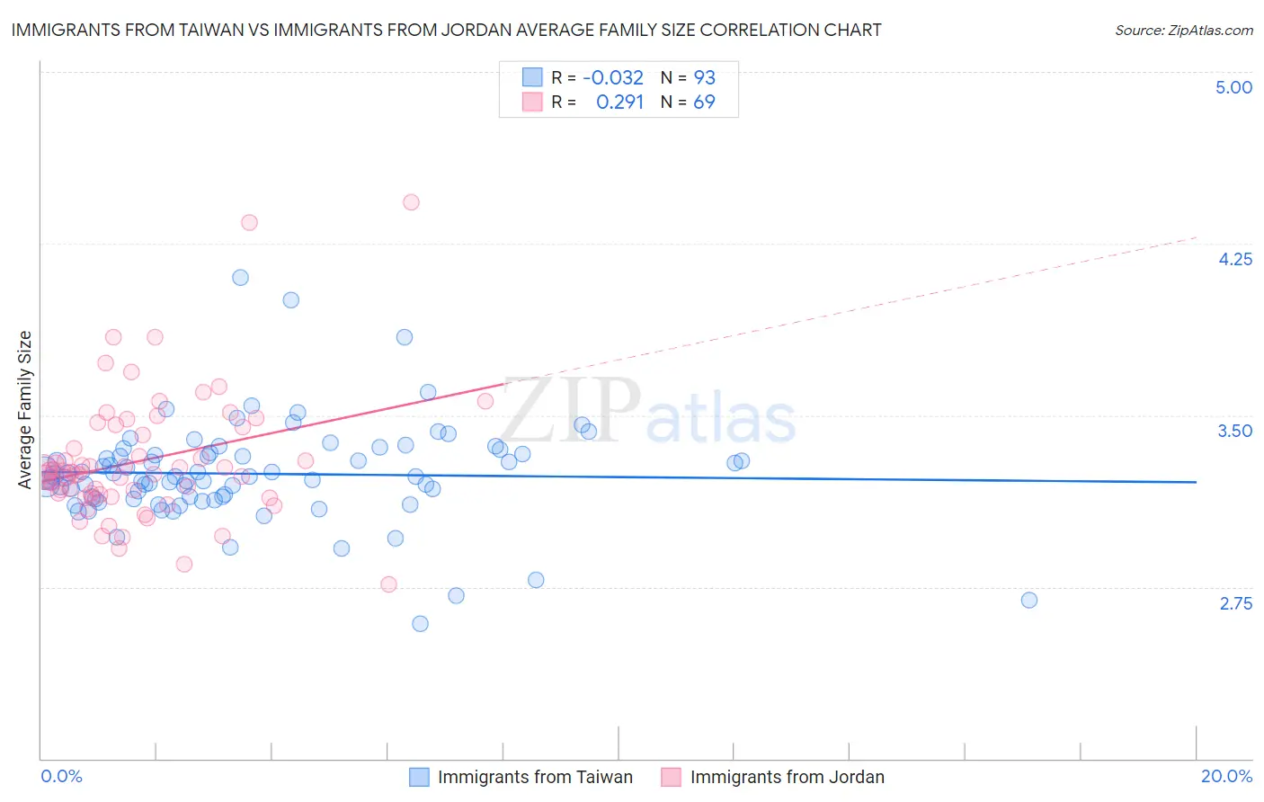 Immigrants from Taiwan vs Immigrants from Jordan Average Family Size