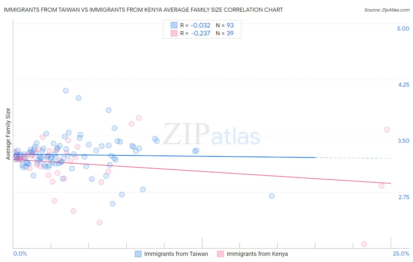 Immigrants from Taiwan vs Immigrants from Kenya Average Family Size