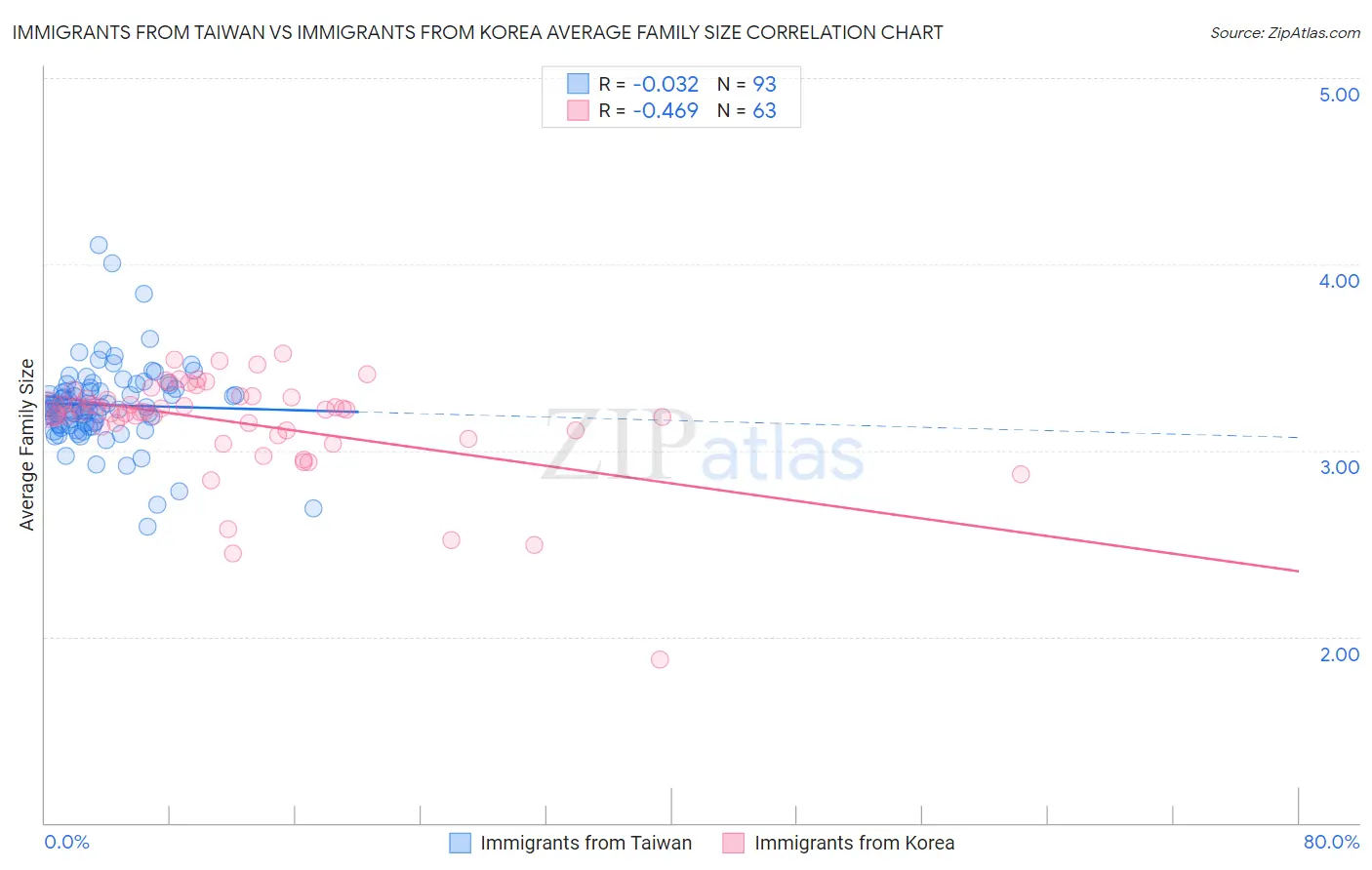 Immigrants from Taiwan vs Immigrants from Korea Average Family Size