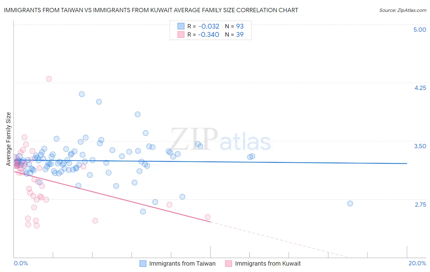 Immigrants from Taiwan vs Immigrants from Kuwait Average Family Size