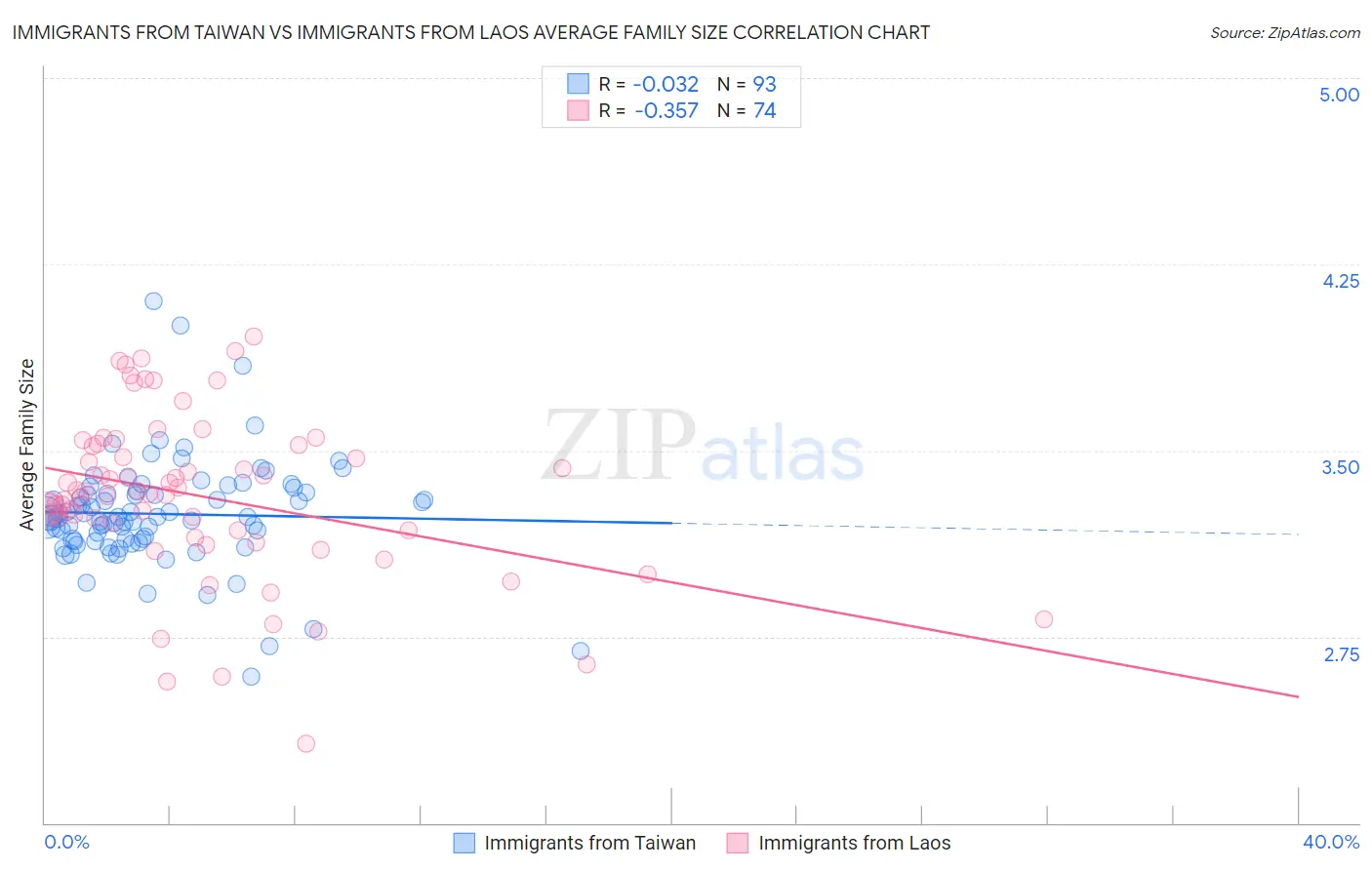 Immigrants from Taiwan vs Immigrants from Laos Average Family Size