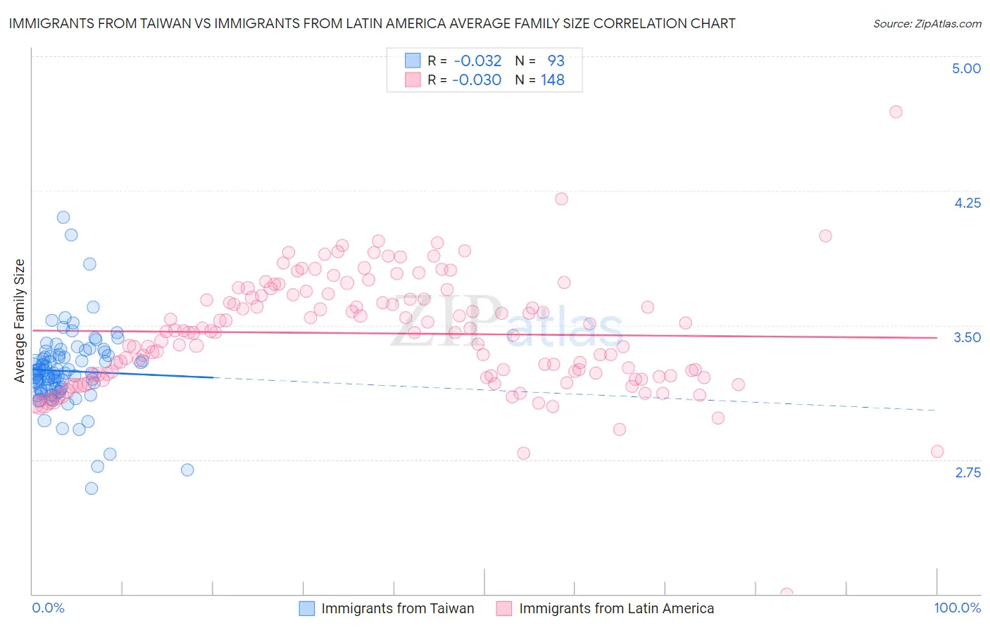 Immigrants from Taiwan vs Immigrants from Latin America Average Family Size