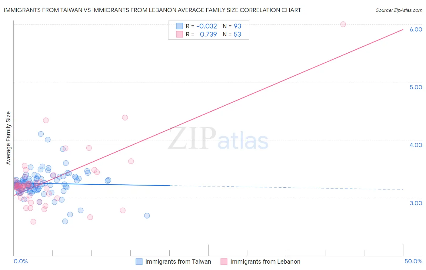 Immigrants from Taiwan vs Immigrants from Lebanon Average Family Size