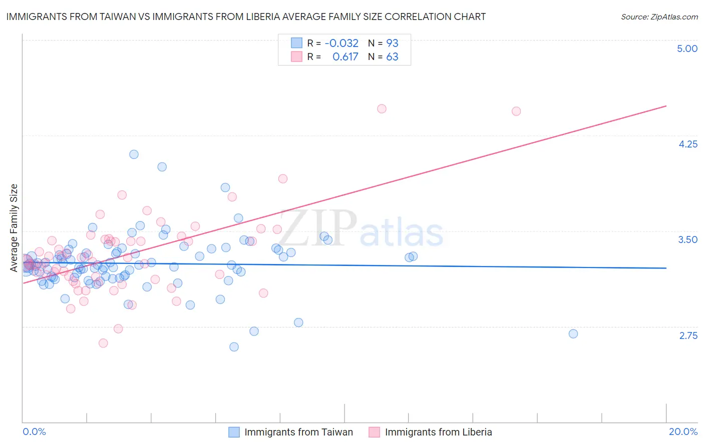 Immigrants from Taiwan vs Immigrants from Liberia Average Family Size