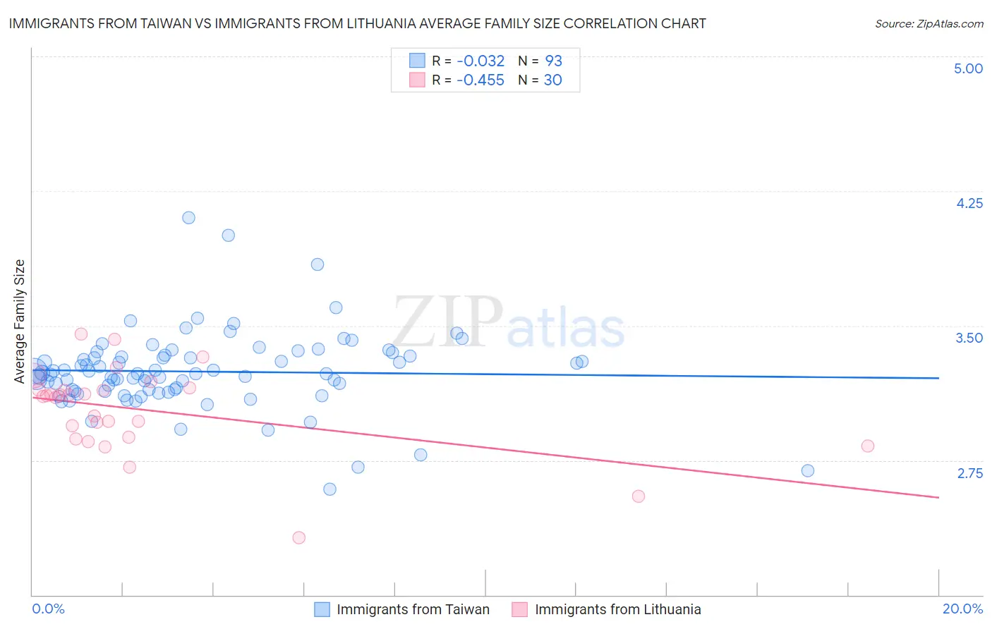 Immigrants from Taiwan vs Immigrants from Lithuania Average Family Size