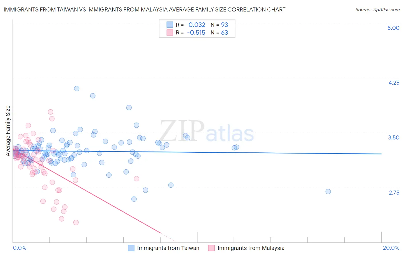 Immigrants from Taiwan vs Immigrants from Malaysia Average Family Size