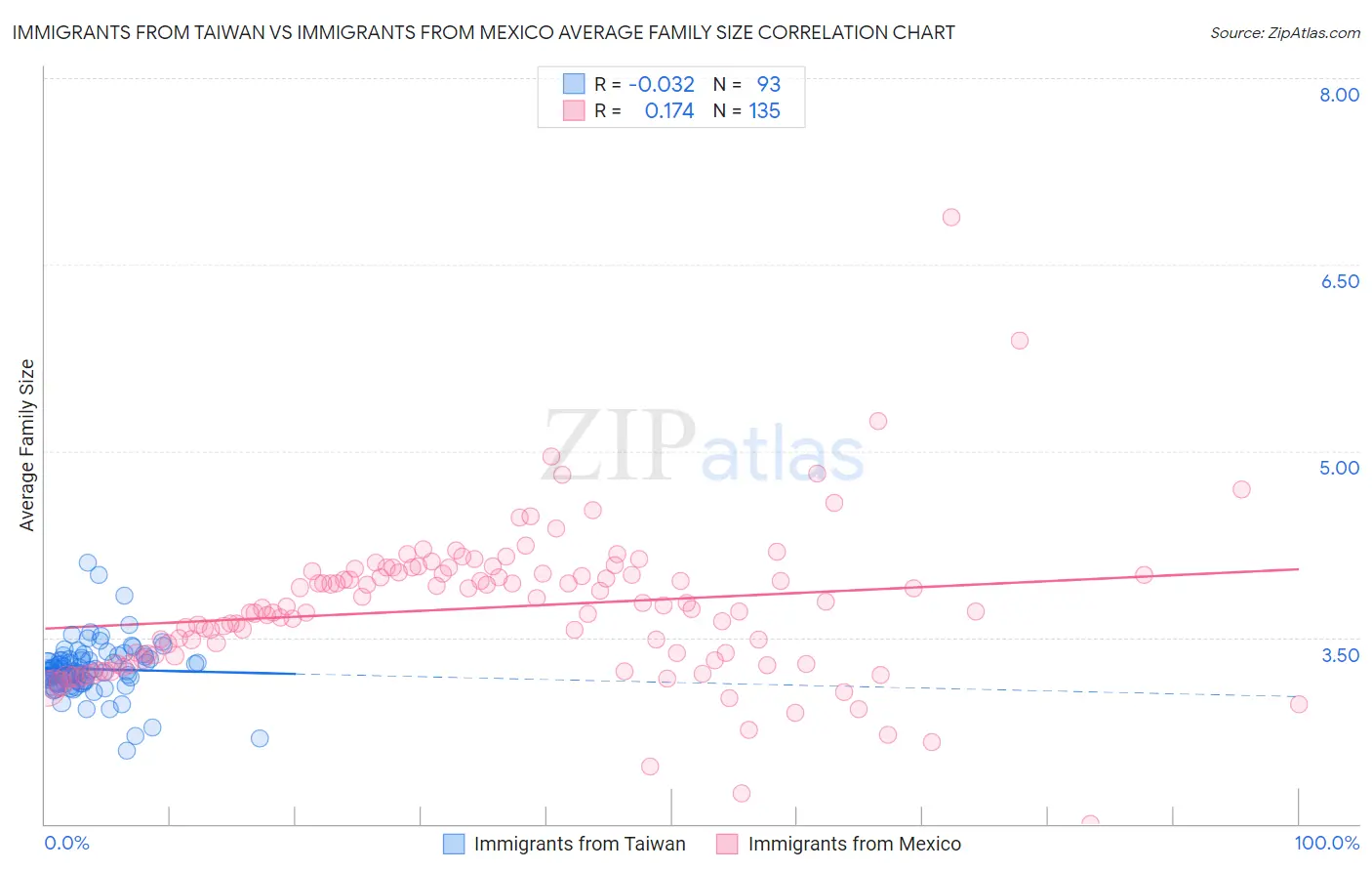 Immigrants from Taiwan vs Immigrants from Mexico Average Family Size