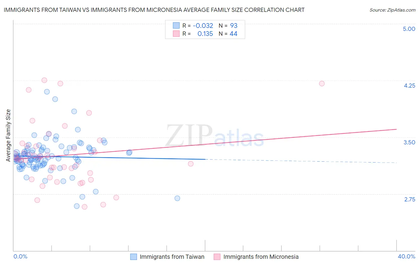 Immigrants from Taiwan vs Immigrants from Micronesia Average Family Size
