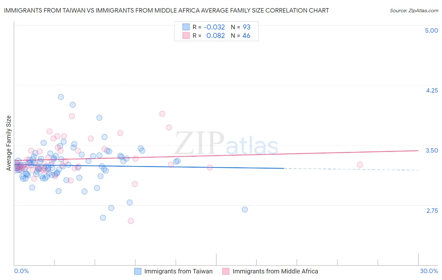 Immigrants from Taiwan vs Immigrants from Middle Africa Average Family Size