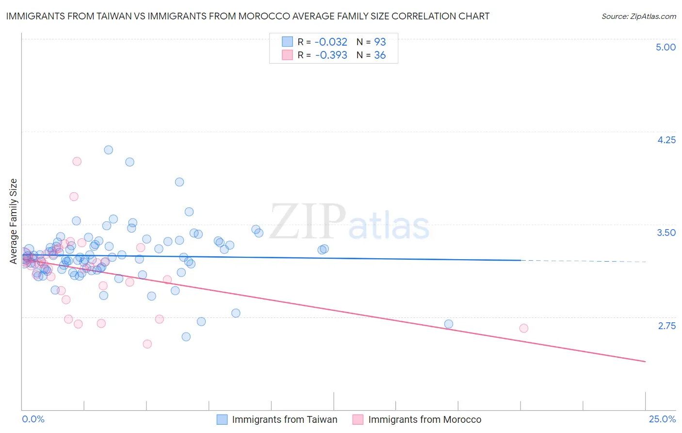 Immigrants from Taiwan vs Immigrants from Morocco Average Family Size
