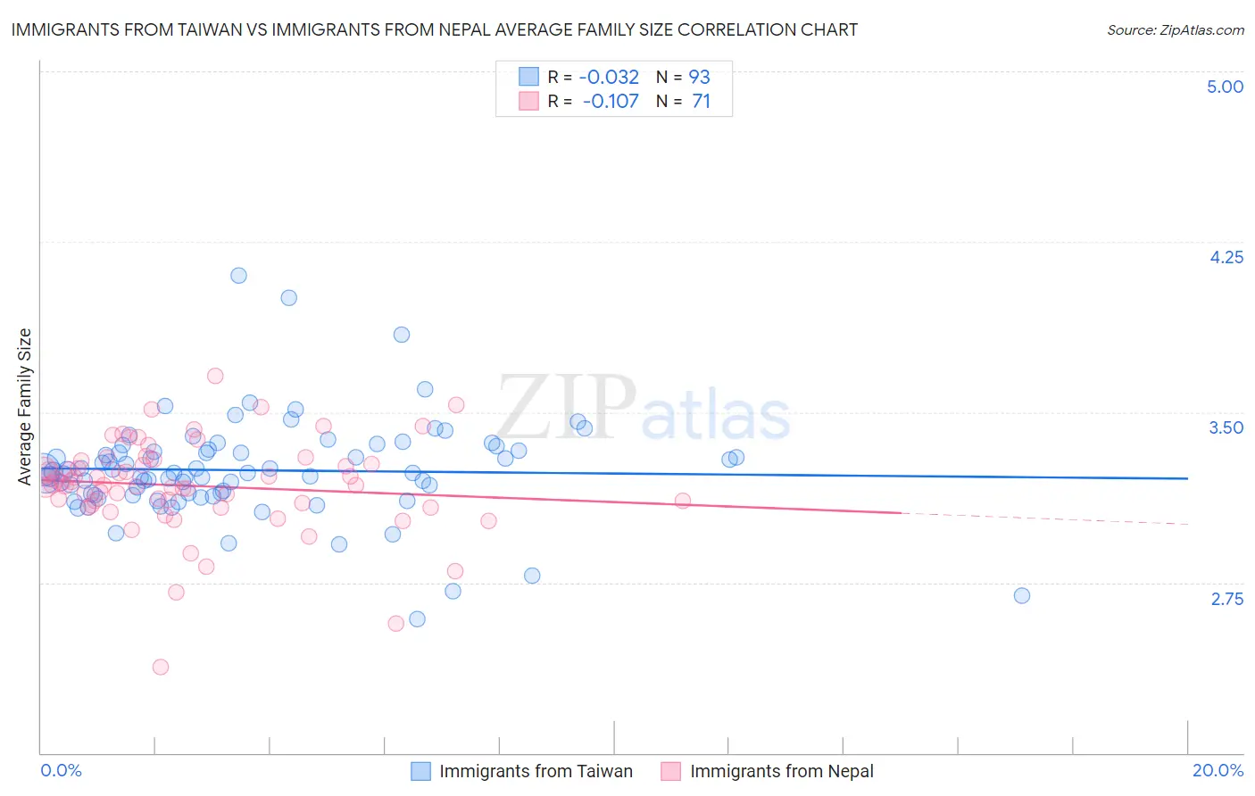 Immigrants from Taiwan vs Immigrants from Nepal Average Family Size