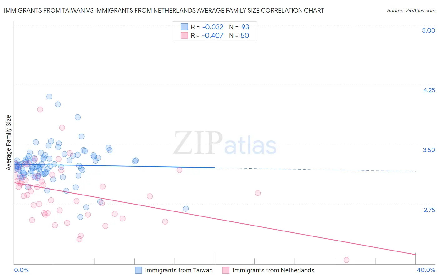Immigrants from Taiwan vs Immigrants from Netherlands Average Family Size
