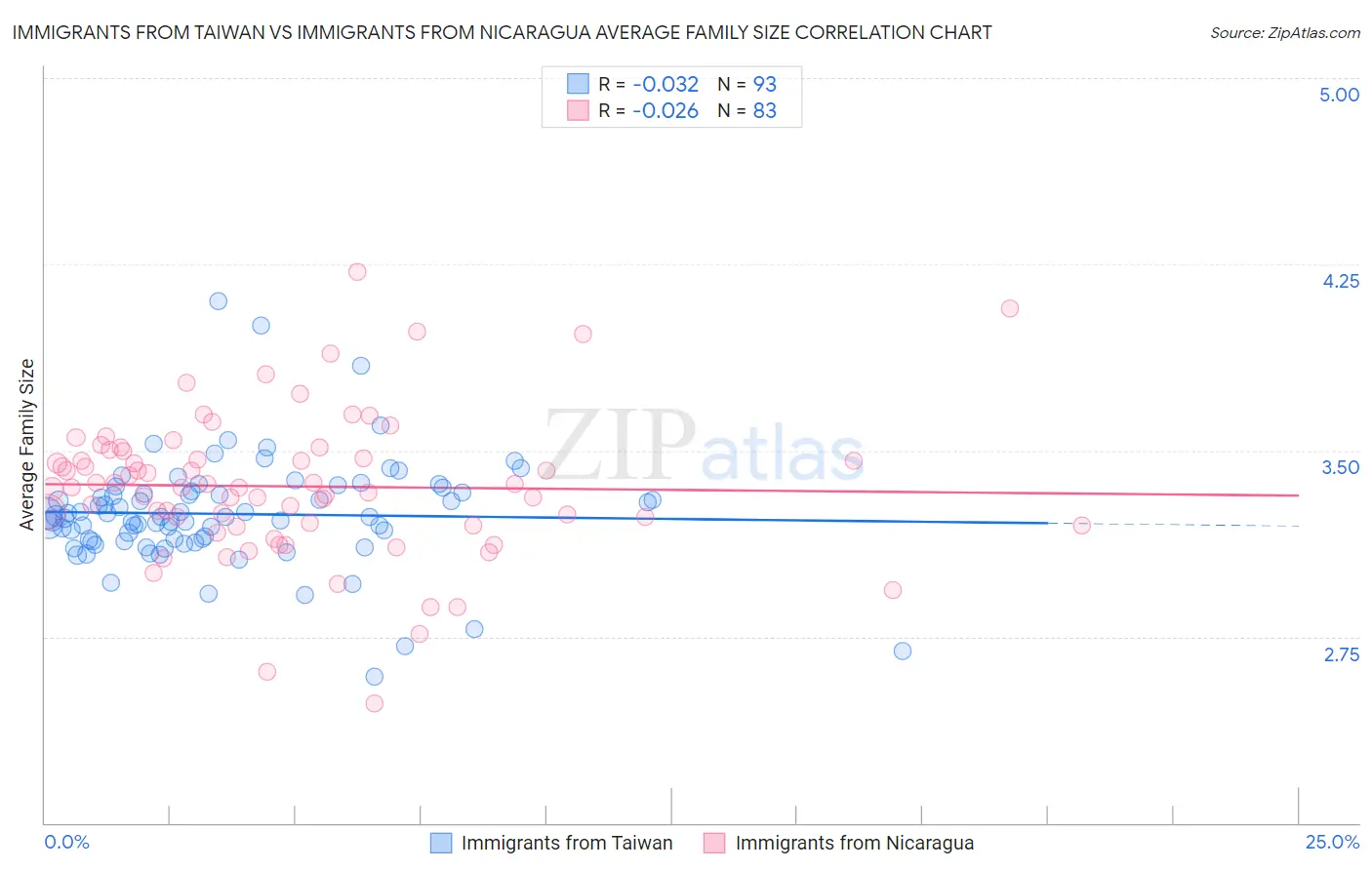Immigrants from Taiwan vs Immigrants from Nicaragua Average Family Size