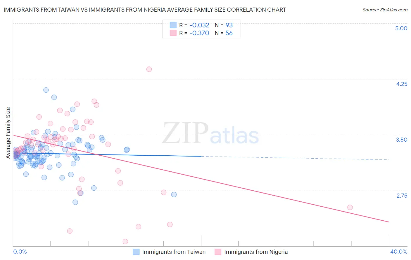 Immigrants from Taiwan vs Immigrants from Nigeria Average Family Size
