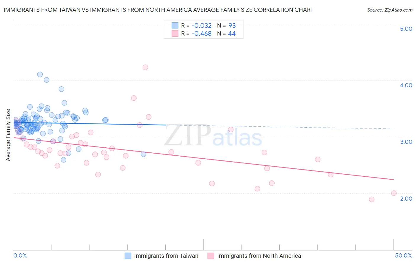Immigrants from Taiwan vs Immigrants from North America Average Family Size