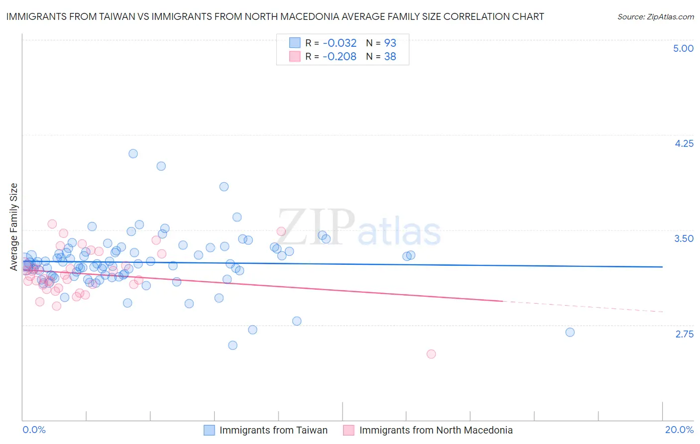 Immigrants from Taiwan vs Immigrants from North Macedonia Average Family Size