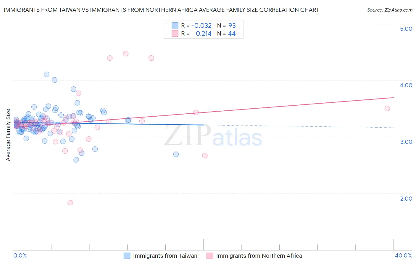 Immigrants from Taiwan vs Immigrants from Northern Africa Average Family Size