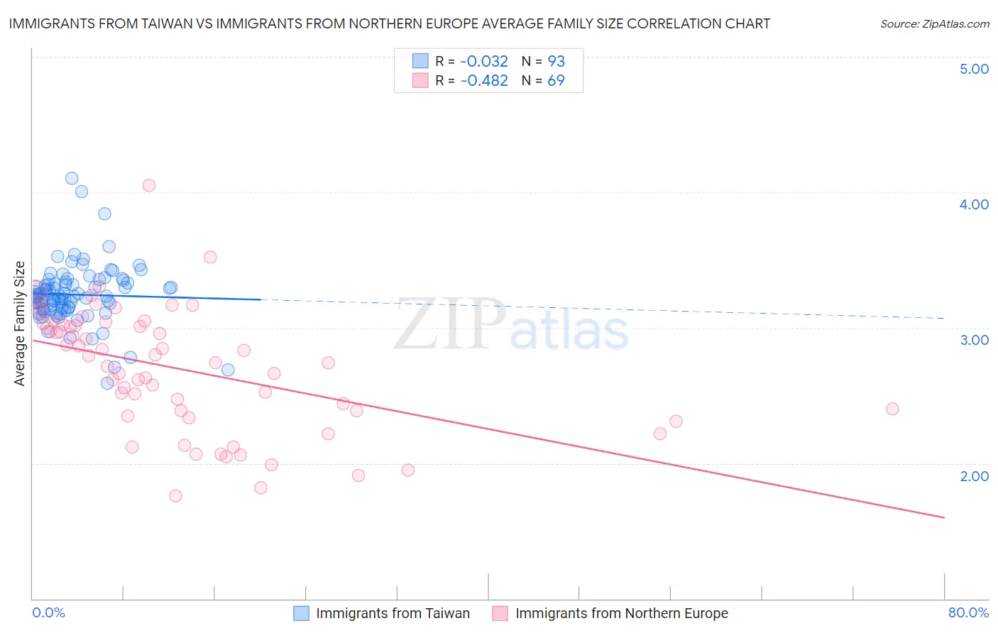 Immigrants from Taiwan vs Immigrants from Northern Europe Average Family Size