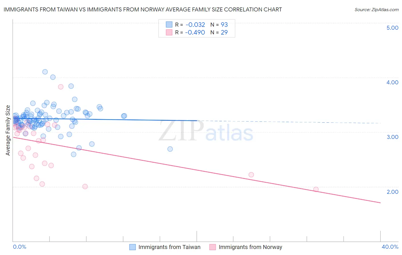 Immigrants from Taiwan vs Immigrants from Norway Average Family Size