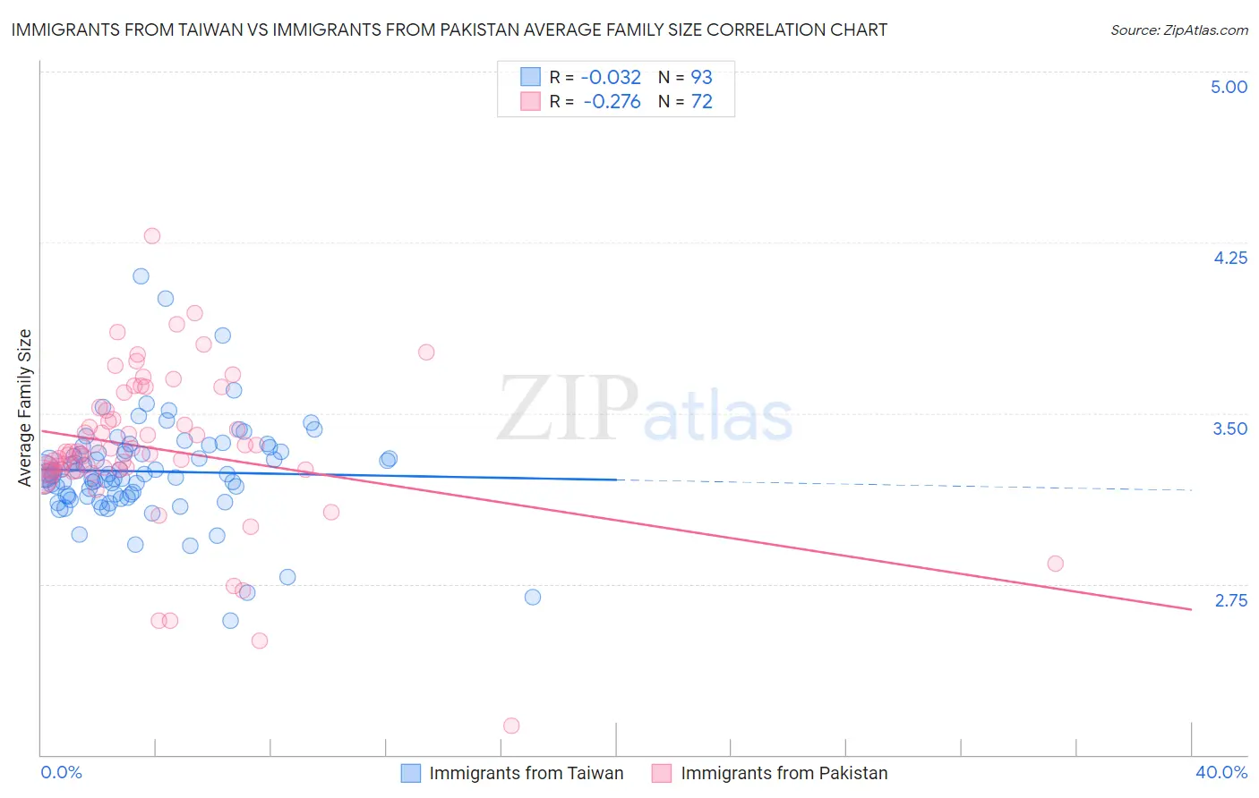 Immigrants from Taiwan vs Immigrants from Pakistan Average Family Size